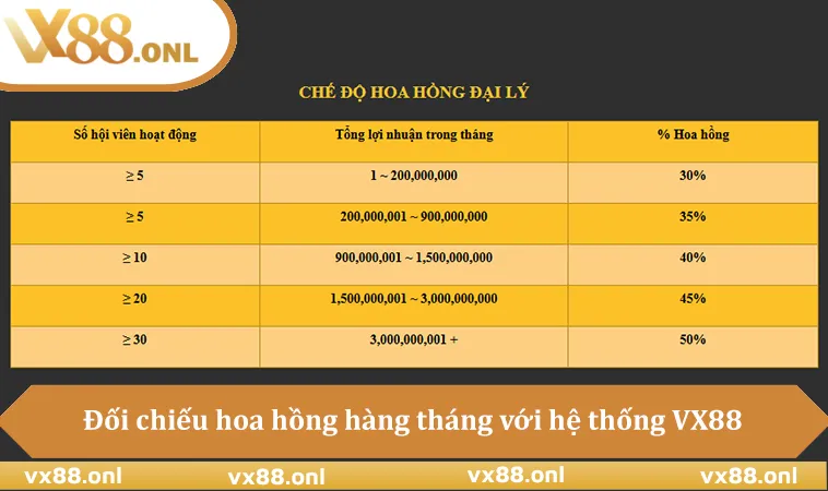 Đối chiếu hoa hồng hàng tháng với hệ thống VX88