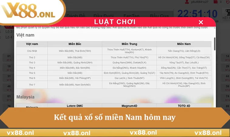 Kết quả xổ số miền Nam hôm nay