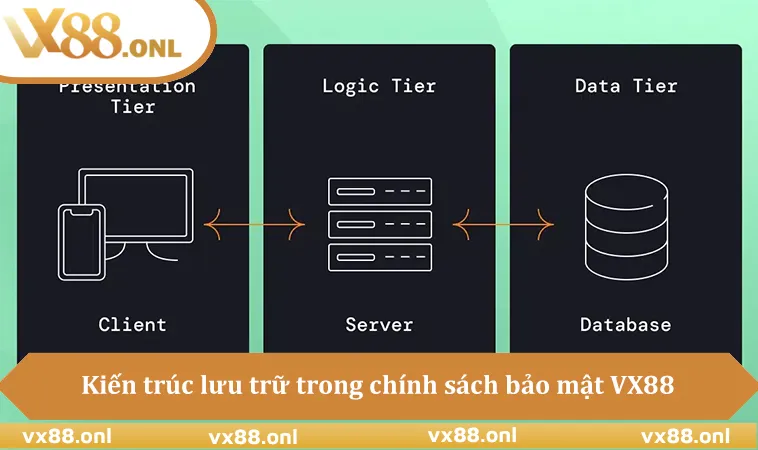 Kiến trúc lưu trữ dữ liệu phân tầng trong chính sách bảo mật VX88