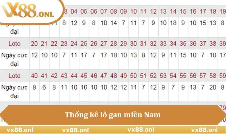 Thống kê lô gan miền Nam
